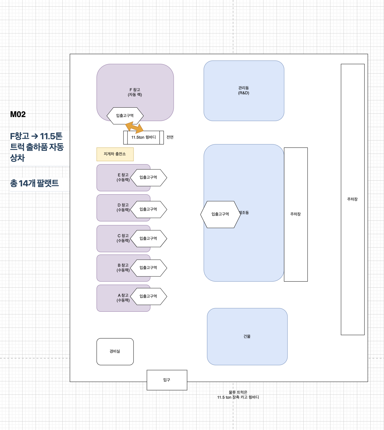 M02 F창고 → 11.5톤 트럭 출하품 자동상차