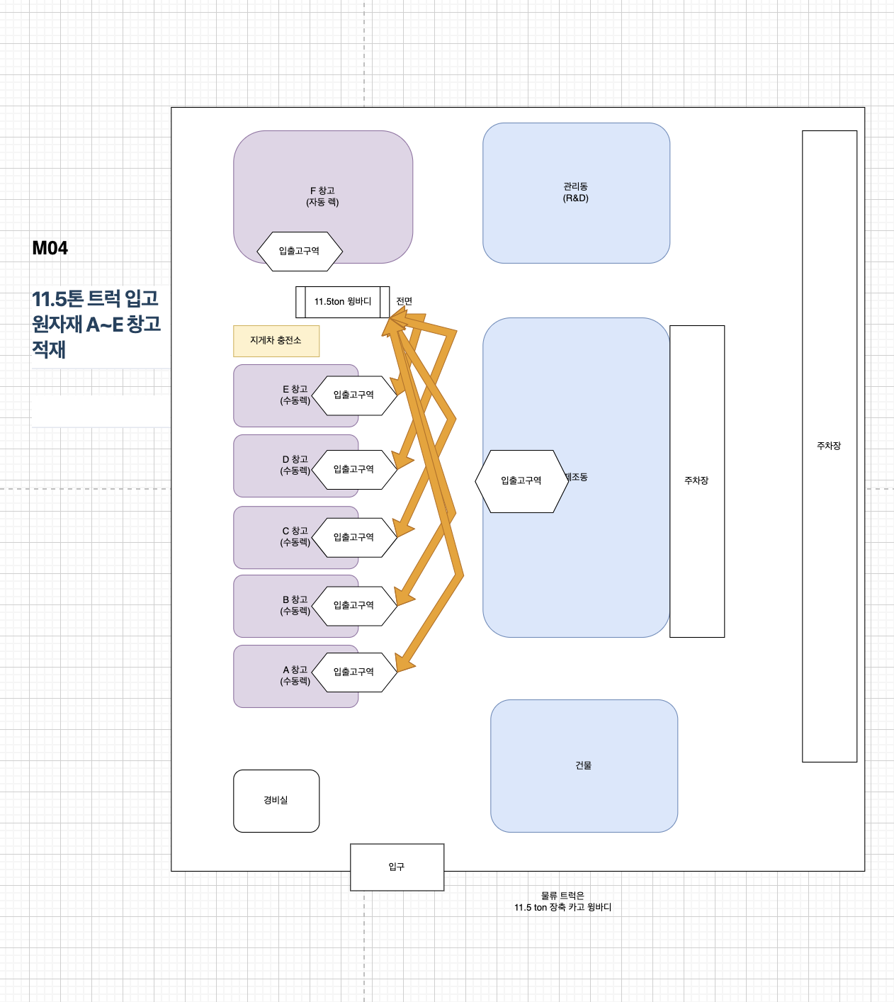 M04 원자재 입고 차량 하차 → A~E 창고 렉 보관